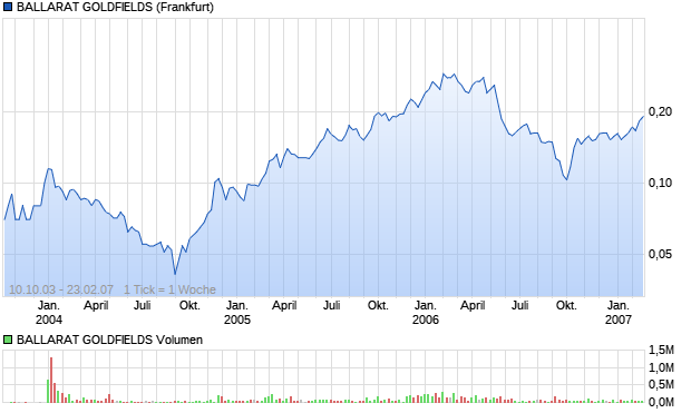 BALLARAT GOLDFIELDS Aktie (898600): Aktienkurs, Chart, Nachrichten -  ARIVA.DE