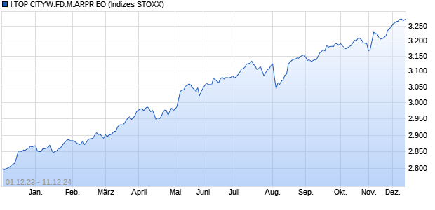 I.TOP CITYW.FD.M.ARPR EO Chart