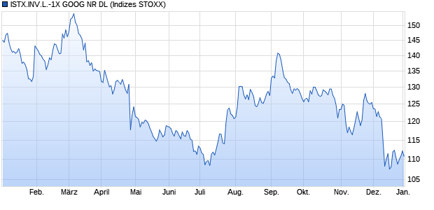 ISTX.INV.L.-1X GOOG NR DL Chart