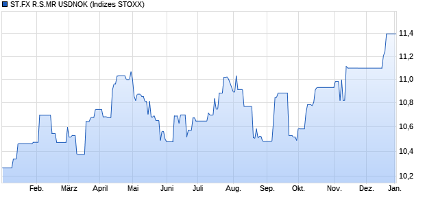 ST.FX R.S.MR USDNOK Chart