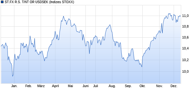 ST.FX R.S. T/NT OR USDSEK Chart