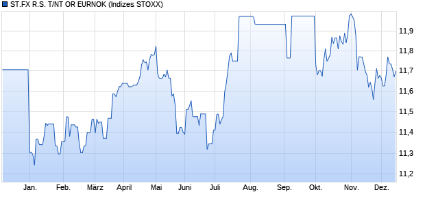 ST.FX R.S. T/NT OR EURNOK Chart