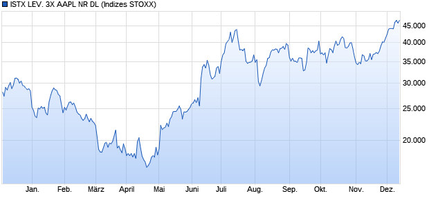 ISTX LEV. 3X AAPL NR DL Chart