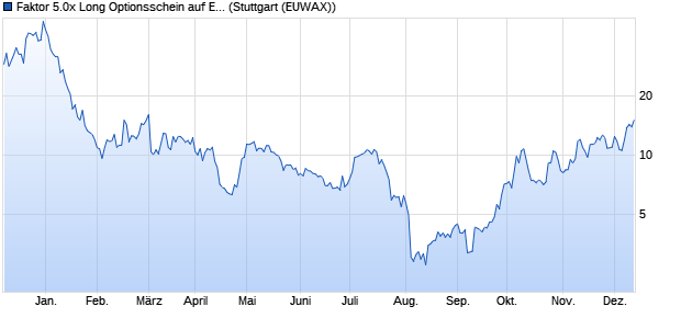 Faktor 5.0x Long Optionsschein auf E-Mobilität Batteri. (WKN: MC7C6M) Chart