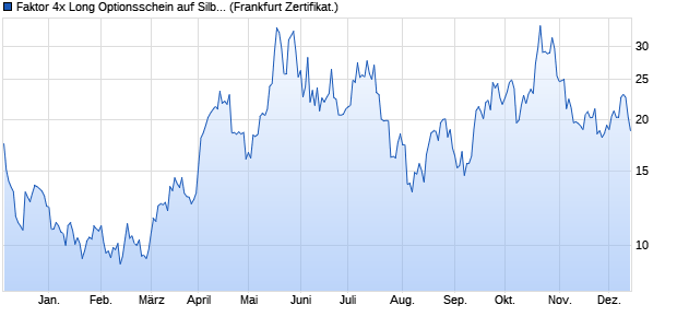 Faktor 4x Long Optionsschein auf Silber [Vontobel] (WKN: VE98RF) Chart