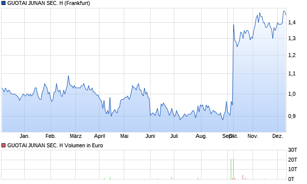 GUOTAI JUNAN SEC. H Aktie Chart