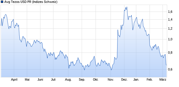 Avg Tezos USD PR Chart