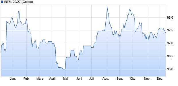 INTEL 20/27 (WKN A28VBG, ISIN US458140BQ26) Chart