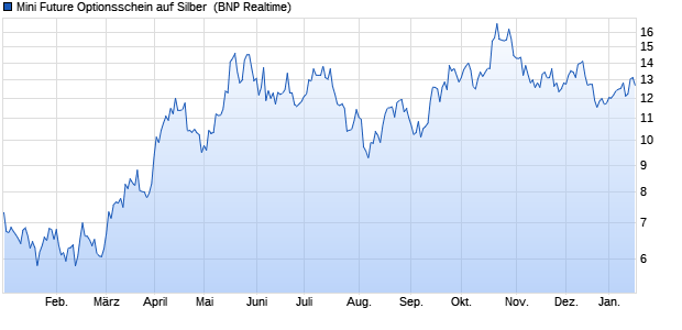 Mini Future Optionsschein auf Silber [BNP Paribas E. (WKN: PF0MME) Chart