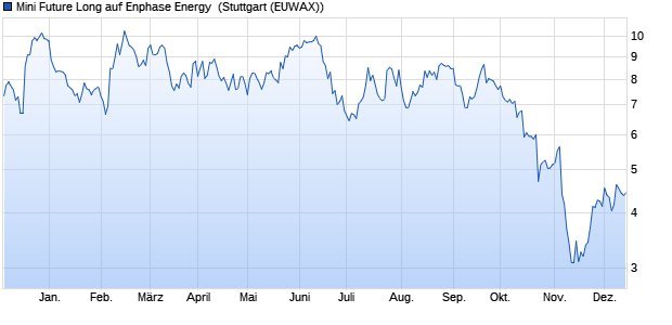 Mini Future Long auf Enphase Energy [Morgan Stanle. (WKN: MC7RK8) Chart