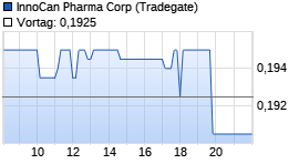 InnoCan Pharma Corp Realtime-Chart
