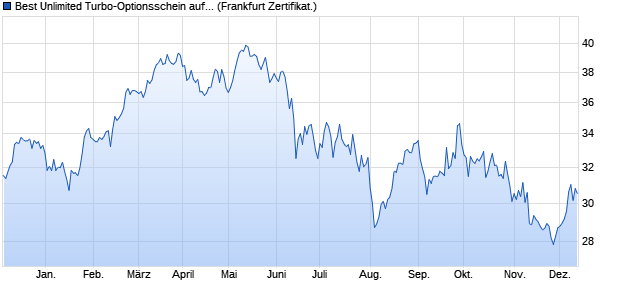 Best Unlimited Turbo-Optionsschein auf CAC 40 ER [. (WKN: CL7B2U) Chart