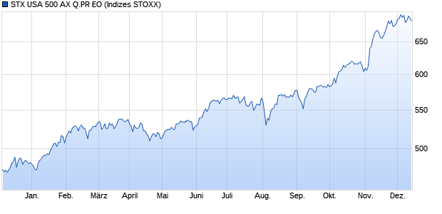 STX USA 500 AX Q.PR EO Chart