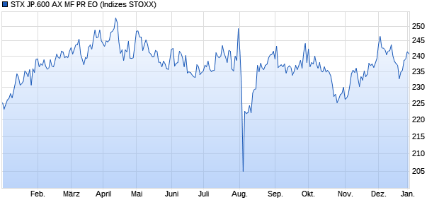 STX JP.600 AX MF PR EO Chart