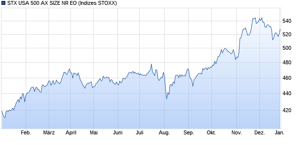 STX USA 500 AX SIZE NR EO Chart