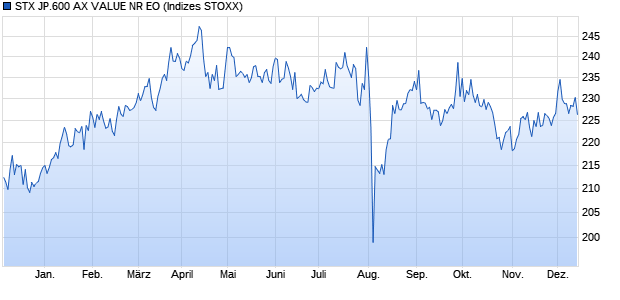 STX JP.600 AX VALUE NR EO Chart