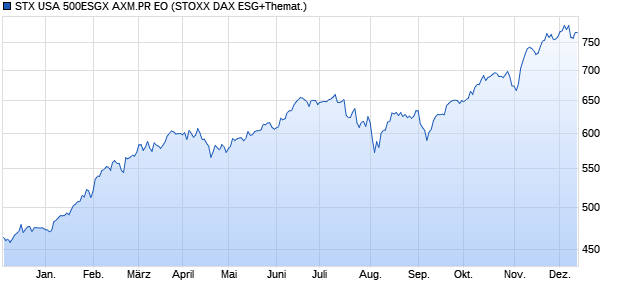 STX USA 500ESGX AXM.PR EO Chart