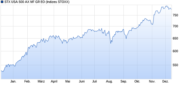 STX USA 500 AX MF GR EO Chart