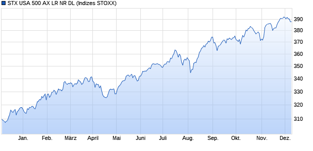 STX USA 500 AX LR NR DL Chart