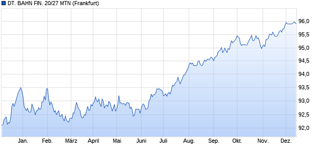 DT. BAHN FIN. 20/27 MTN (WKN A254TB, ISIN XS2152932542) Chart