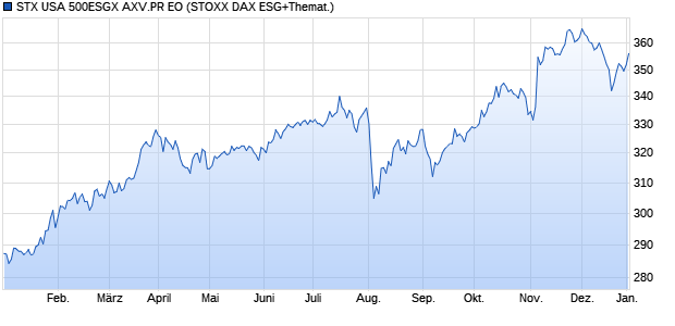 STX USA 500ESGX AXV.PR EO Chart