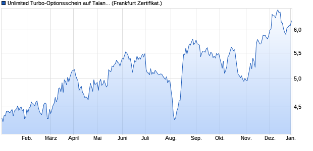 Unlimited Turbo-Optionsschein auf Talanx [Société G. (WKN: CL7PXH) Chart