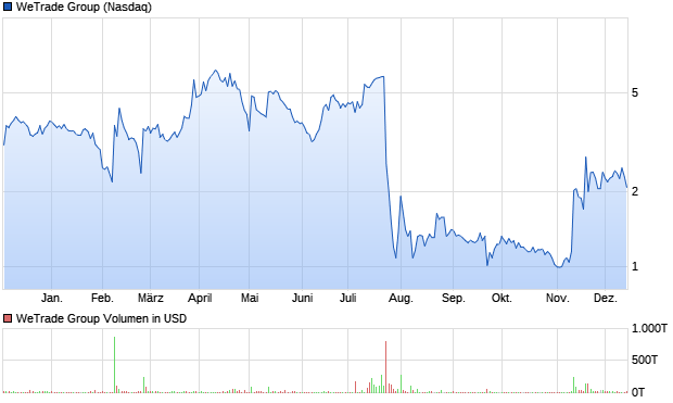 WeTrade Group Aktie Chart