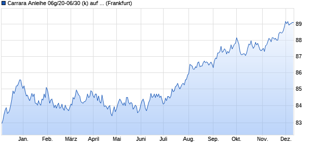 Carrara Anleihe 06g/20-06/30 (k) auf Stufenzins (WKN HLB2UA, ISIN DE000HLB2UA9) Chart