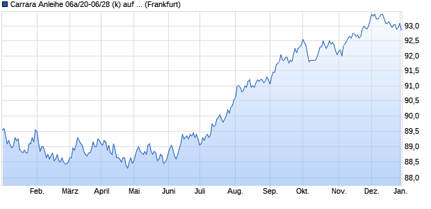 Carrara Anleihe 06a/20-06/28 (k) auf Festzins (WKN HLB2T0, ISIN DE000HLB2T01) Chart