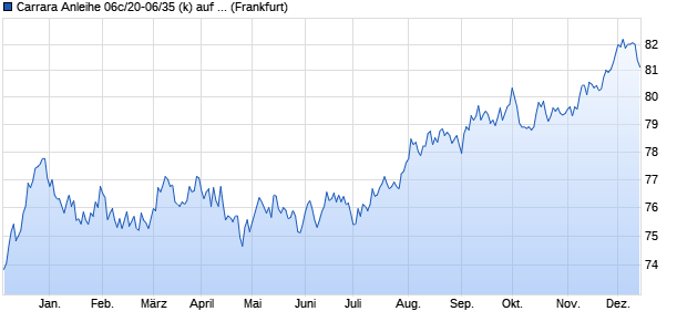 Carrara Anleihe 06c/20-06/35 (k) auf Festzins (WKN HLB2T3, ISIN DE000HLB2T35) Chart