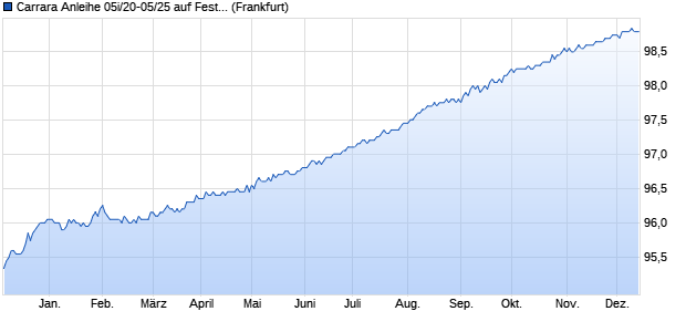 Carrara Anleihe 05i/20-05/25 auf Festzins (WKN HLB2UB, ISIN DE000HLB2UB7) Chart