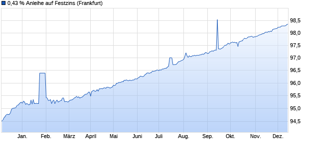 0,43 % Anleihe auf Festzins (WKN LB13LR, ISIN DE000LB13LR4) Chart