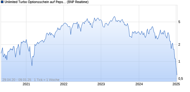 Unlimited Turbo Optionsschein auf PepsiCo [BNP Pa. (WKN: PF2NCK) Chart