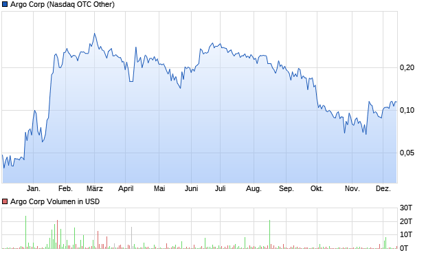 Argo Corp Aktie Chart