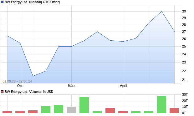 BW Energy Ltd. Aktie Chart