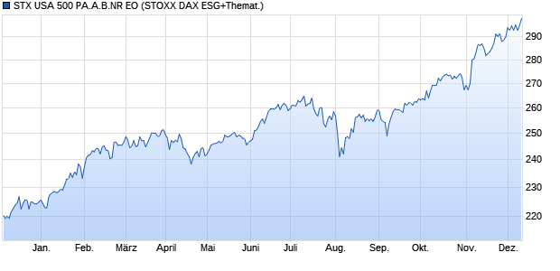 STX USA 500 PA.A.B.NR EO Chart