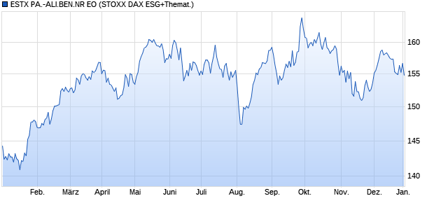 ESTX PA.-ALI.BEN.NR EO Chart