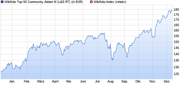 Endlos Zertifikat WF000C050M auf Wikifolio-Index  [L. (WKN: LS9PWA) Chart