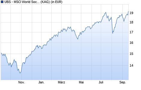 Performance des UBS - MSCI World Socially Respons. UCITS ETF (hdg GBP) A-dis (WKN A2PZBM, ISIN IE00BK72HN04)