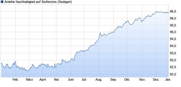 Anleihe Nachhaltigkeit auf Stufenzins (WKN LB13MJ, ISIN DE000LB13MJ9) Chart