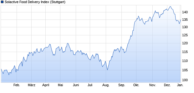 Solactive Food Delivery Index Chart
