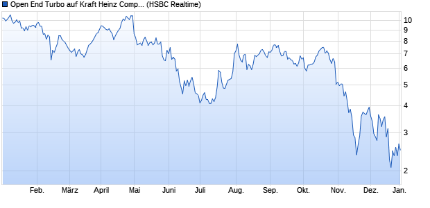 Open End Turbo auf Kraft Heinz Company [HSBC Trin. (WKN: TT1YK7) Chart