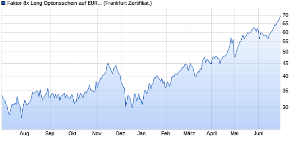 Faktor 8x Long Optionsschein auf EUR/JPY [Vontobel. (WKN: VP3NY6) Chart