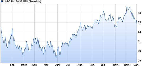 LINDE FIN. 20/32 MTN (WKN A28XE5, ISIN XS2177021602) Chart