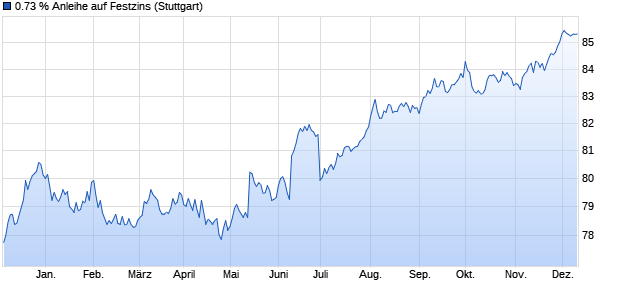 0.73 % Anleihe auf Festzins (WKN LB13MQ, ISIN DE000LB13MQ4) Chart