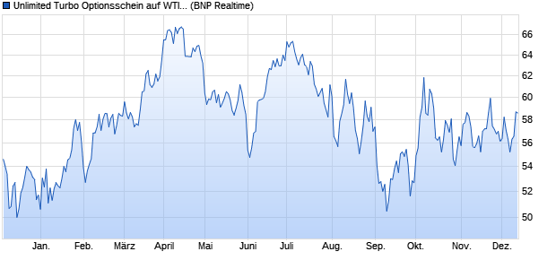 Unlimited Turbo Optionsschein auf WTI Rohöl NYME. (WKN: PN0AW8) Chart