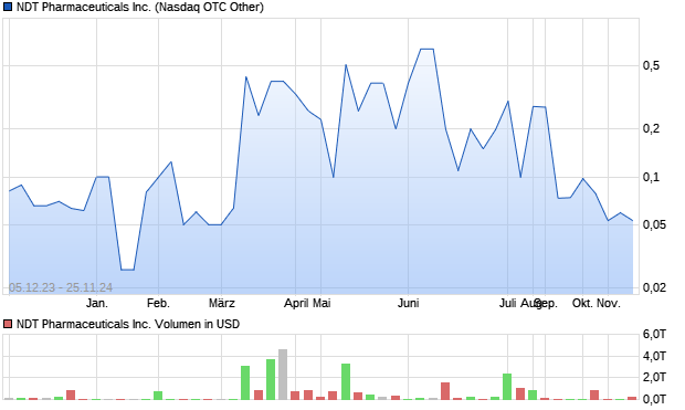 NDT Pharmaceuticals Inc. Aktie Chart