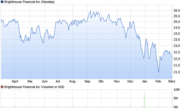 Brighthouse Financial Inc Aktie Chart