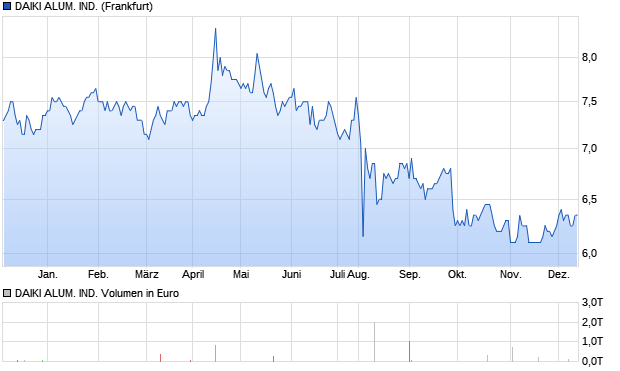 DAIKI ALUM. IND. Aktie Chart