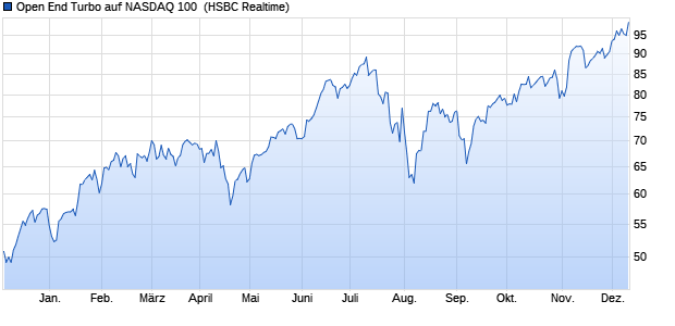 Open End Turbo auf NASDAQ 100 [HSBC Trinkaus & . (WKN: TT2CGW) Chart